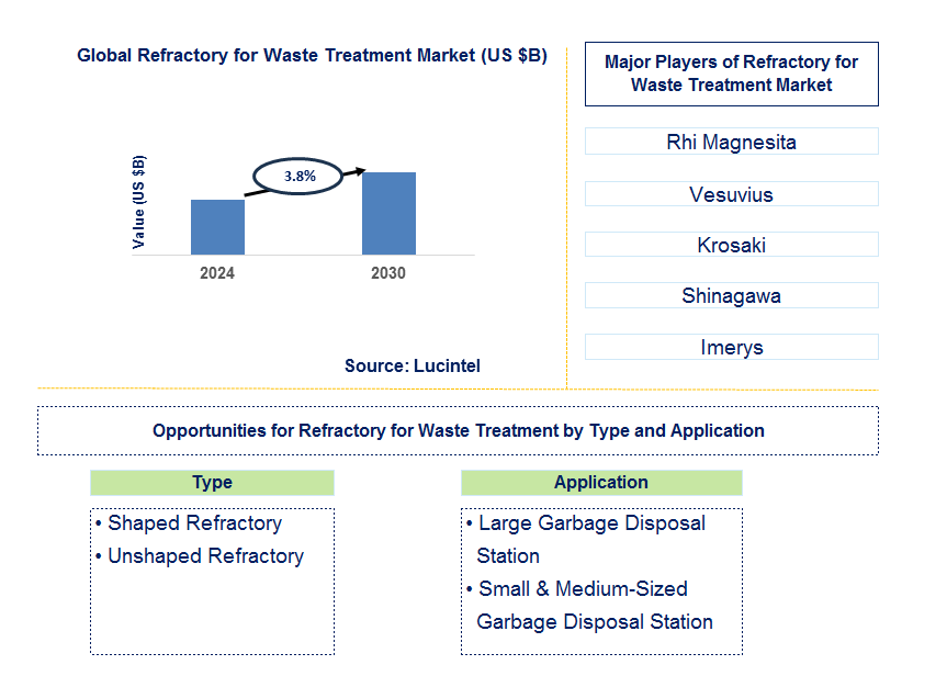 Refractory for Waste Treatment Trends and Forecast